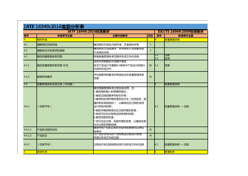 IATF16949-2016版和TS16949-2009版差异差距分析表