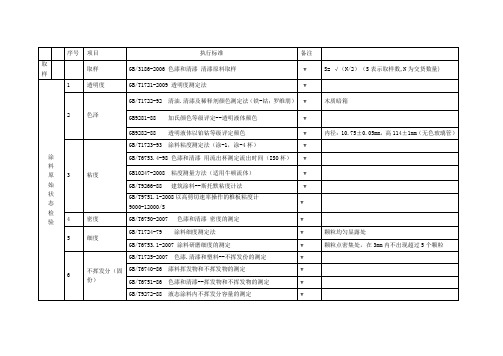 油漆需检测的项目及检测标准