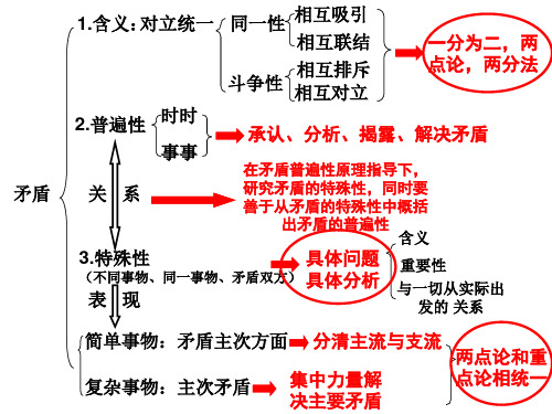 矛盾分析法的知识框架