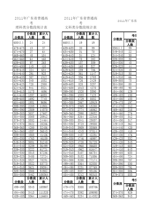 xxxx广东省高考各类分数段统计表.xls