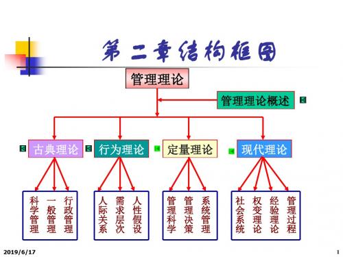 管理理论演进PPT课件