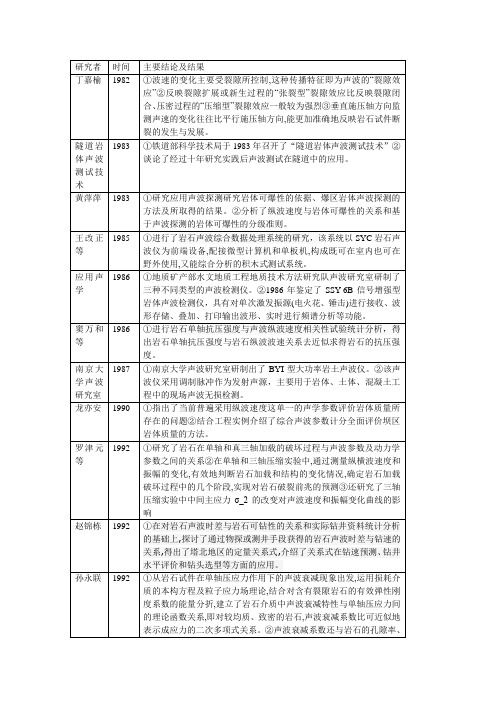 声波-岩石应力状态实验研究主要进展