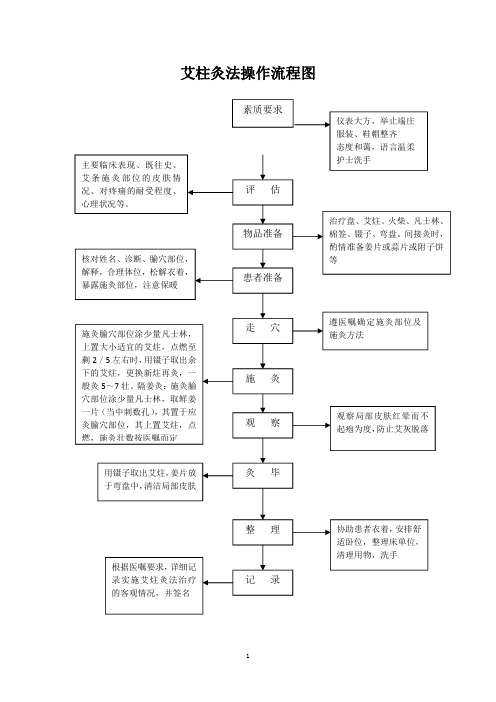 1.中医药技术临床操作流程图