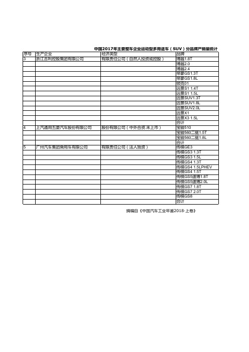 中国汽车工业统计年鉴2018：中国2017年主要整车企业运动型多用途车(SUV)分品牌产销量统计(二