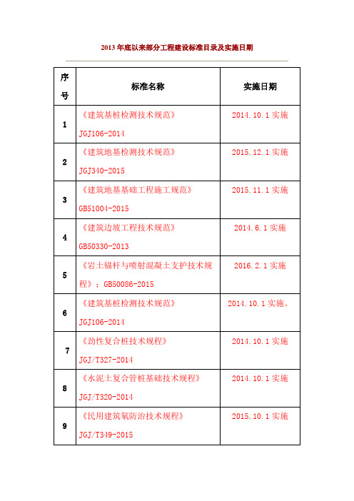 2013年底以来部分工程建设标准目录及实施日期