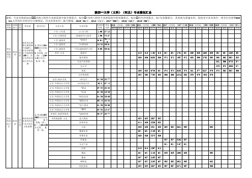陕西--大学河北文科2015-2019专业招生分数位次统计