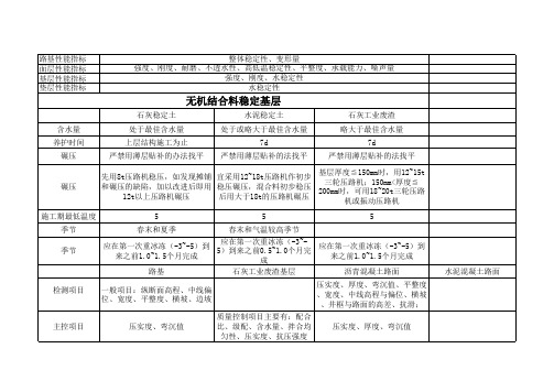 城市道路工程各层技术指标