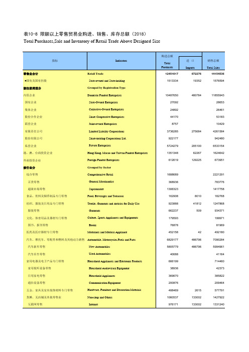 浙江宁波市社会经济发展统计年鉴指标数据：10-8 限额以上零售贸易业购进、销售、库存总额(2018)