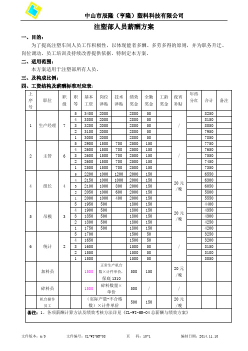 CL-WI-HR-08注塑部人员薪酬方案