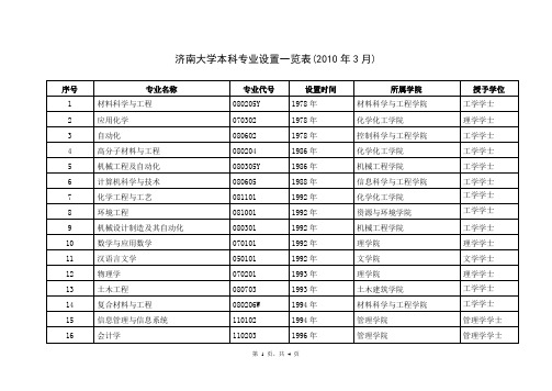 济南大学本科专业设置一览表(2010年3月)