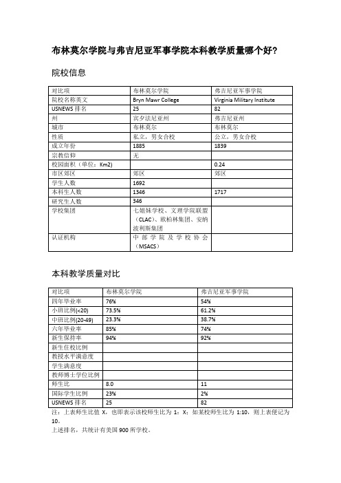 布林莫尔学院与弗吉尼亚军事学院本科教学质量对比