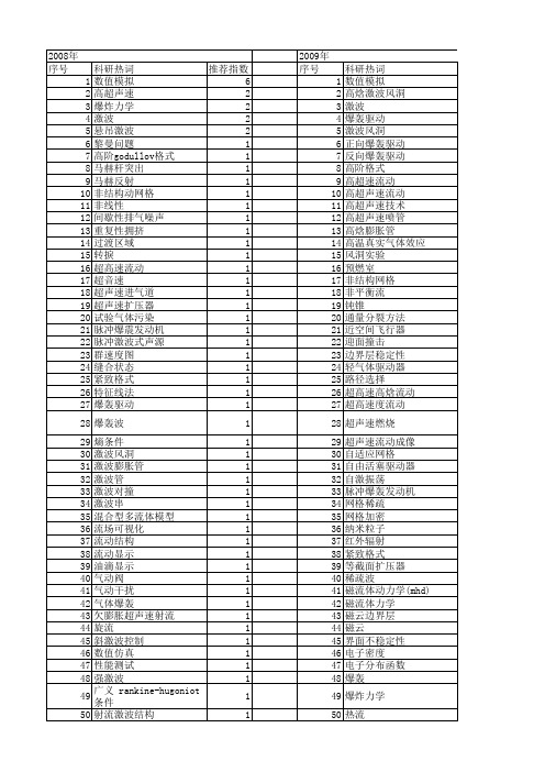 【国家自然科学基金】_激波动力学_基金支持热词逐年推荐_【万方软件创新助手】_20140802