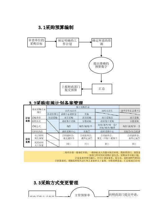 政府采购管理业务流程图