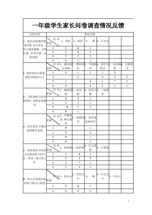 一年级学生家长问卷调查情况反馈