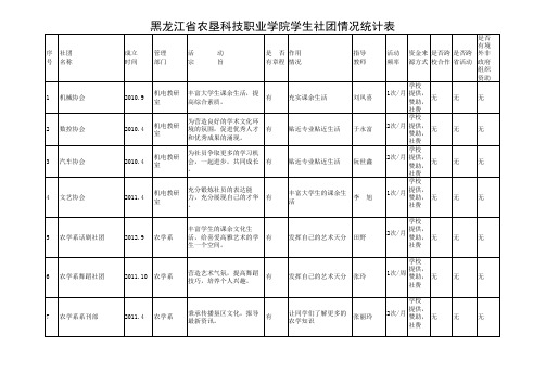 农垦科技职业学院学生社团统计表