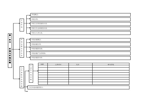 环境保护(选修) 知识框架