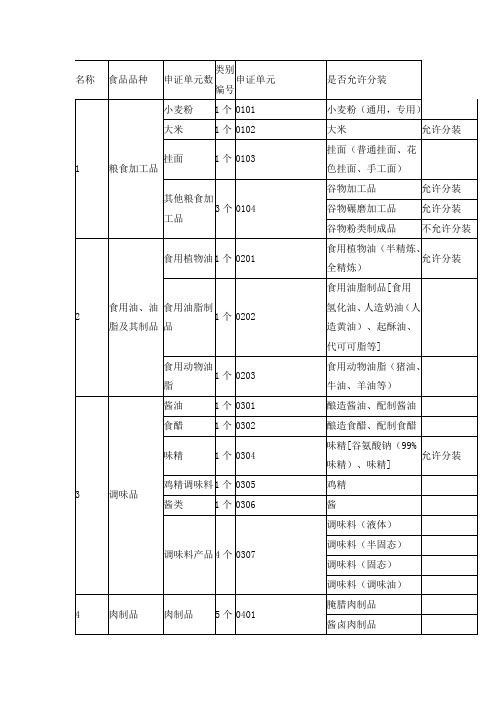 食品28大类名称