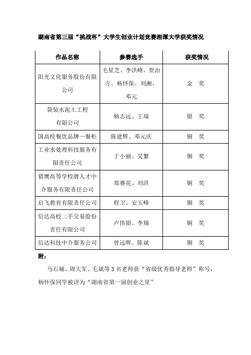 我校在湖南省第三、四届“挑战杯”大学生创业计划竞赛湘潭大学获奖情况