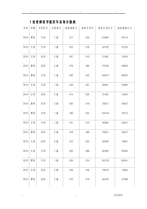 沧州师范学院历年录取分数线