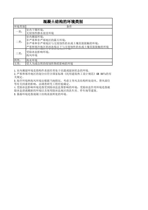 混凝土结构环境类别