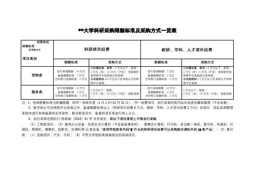 安徽大学科研采购限额标准及采购方式一览表【模板】