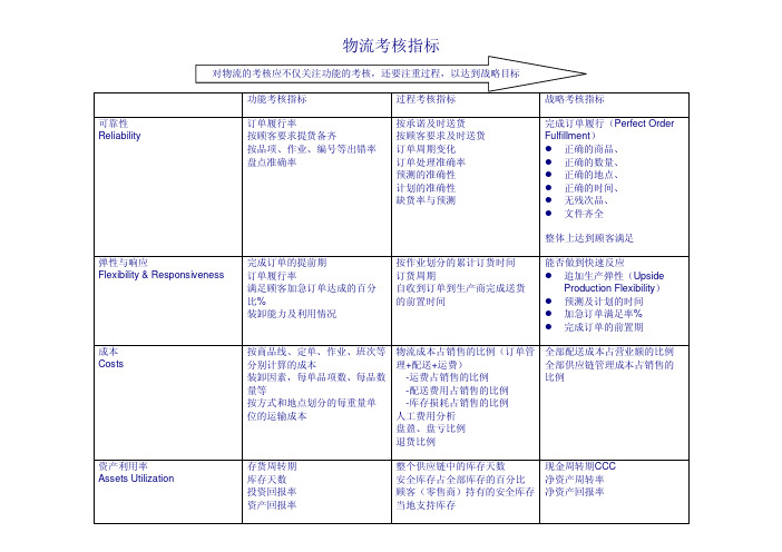 物流考核指标