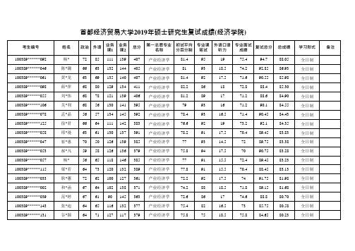 2019年首都经济贸易大学经济学院硕士研究生拟录取名单公示