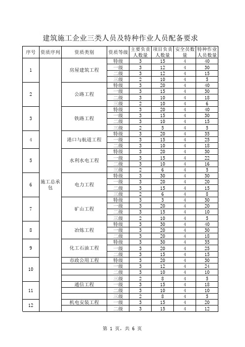 施工企业三类人员及特种作业人员配备要求