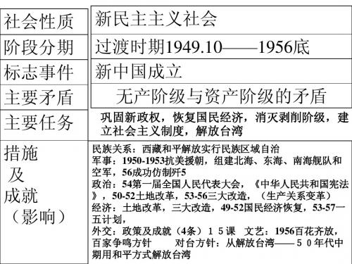 历史表格