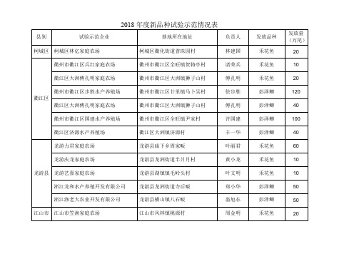 2018新品种试验示范情况表