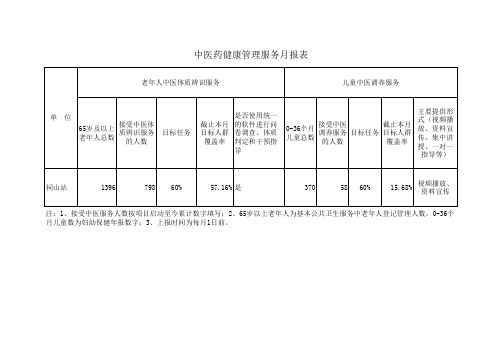 中医药服务报表模板
