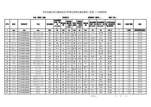 华东交通大学土建学院2019年硕士研究生复试情况一览表(一