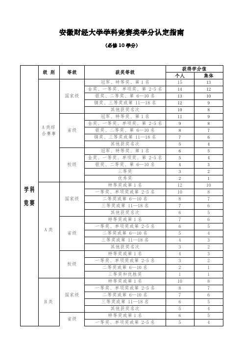 安徽财经大学学科竞赛类学分认定指南