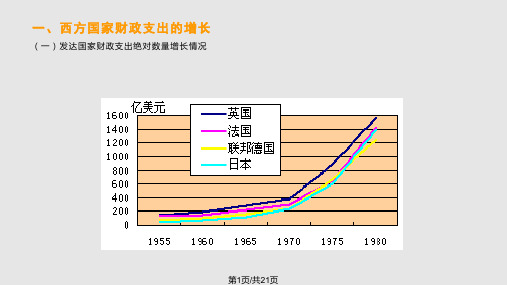 财政支出增长理论PPT课件