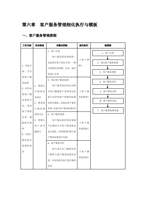 第六章  物流客户服务管理细化执行与模板