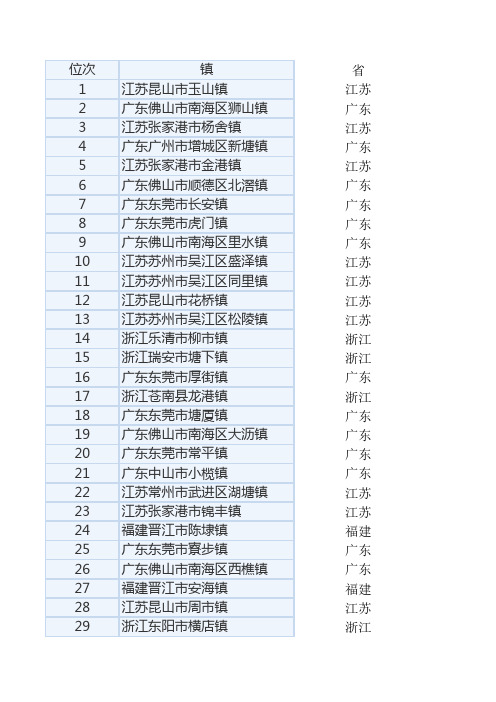 2018全国百强镇排名榜完整榜单