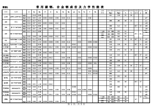 常用碳钢、合金钢成份及力学性能表