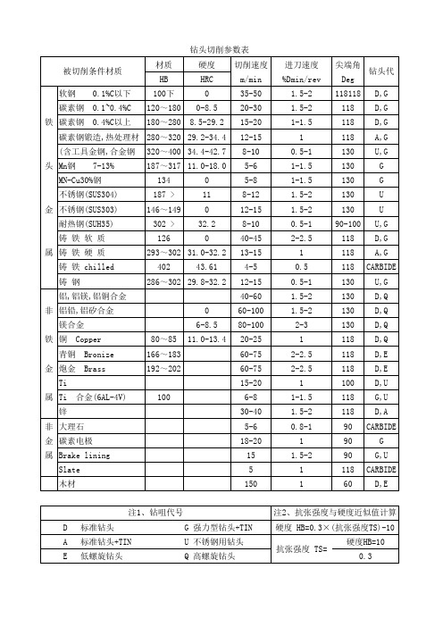 钻头、铣刀参照表