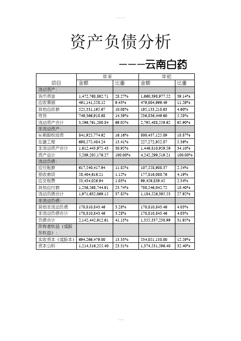 云南白药资产负债分析
