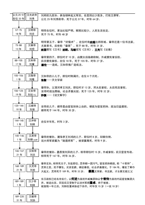 东汉皇帝关系表