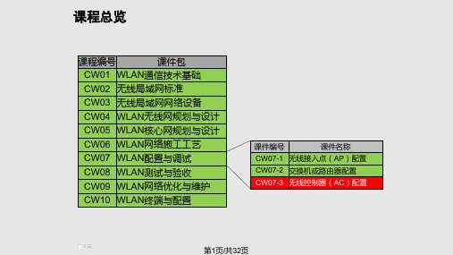 CW无线控制器配置PPT课件