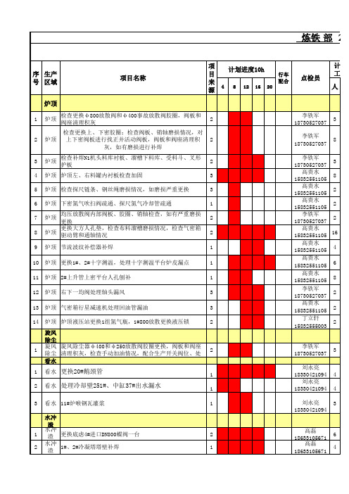 (最终)1#高炉4月20小时检修计划