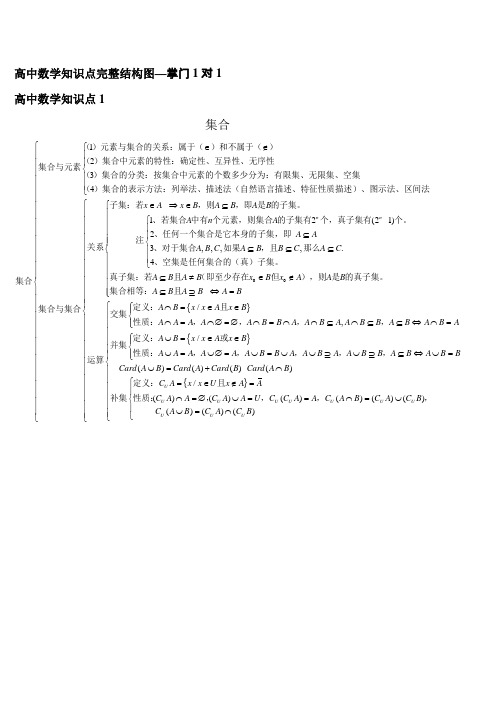 高中数学知识点完整结构图-掌门1对1