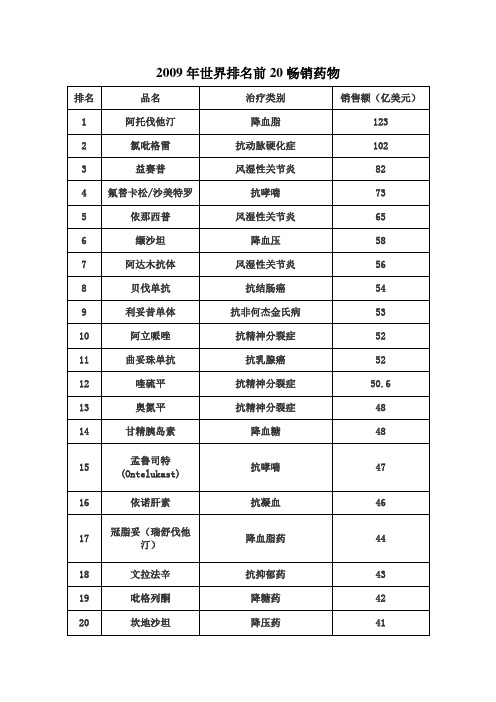 世界排名前20畅销药物