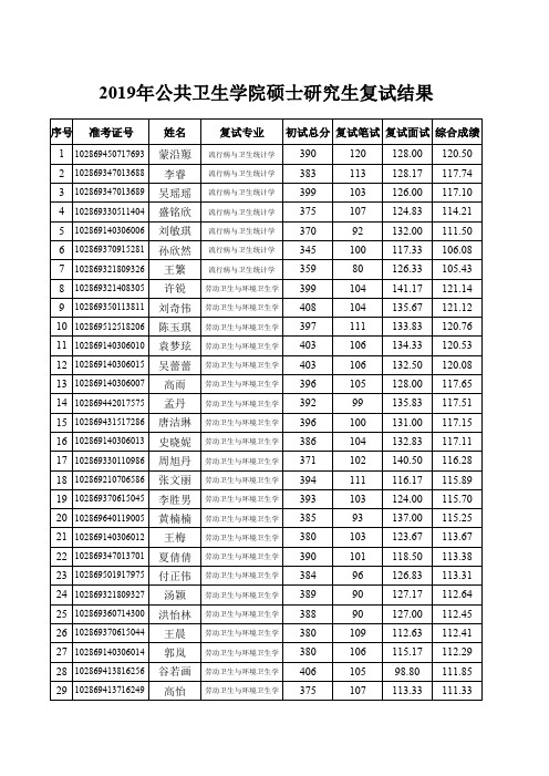 2019年公共卫生学院硕士研究生复试结果