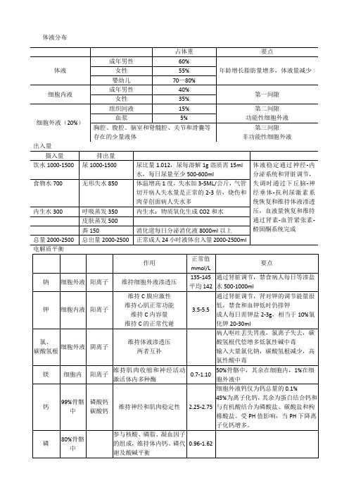 主管护师考试外科要点