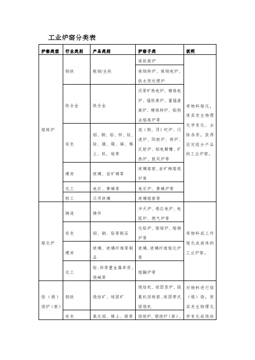 工业炉窑分类表