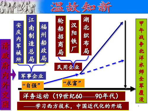 新人教版八上历史-第6课戊戌变法PPT课件