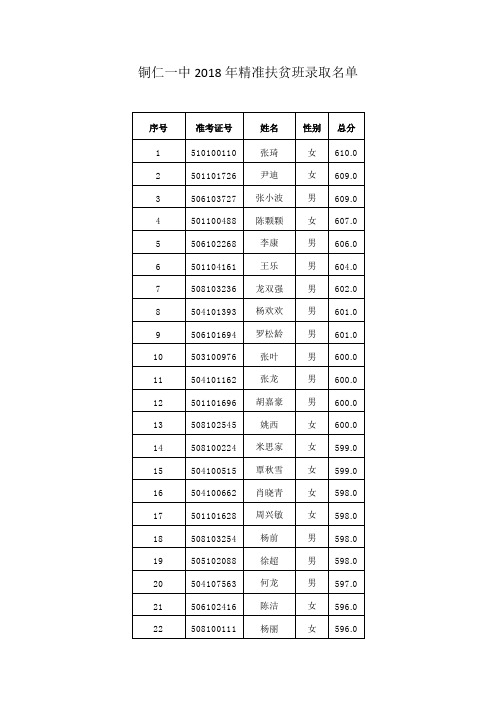铜仁一中2018年精准扶贫班录取名单