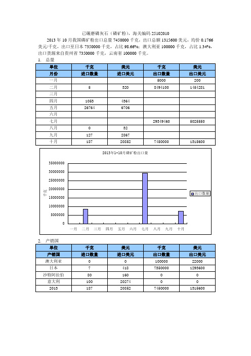 已碾磨磷灰石2013年10月进出口情况